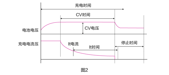 图2