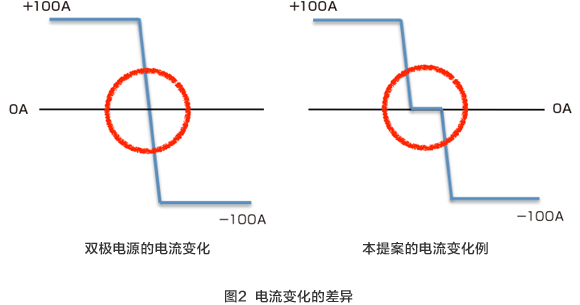 图2 电流变化的差异