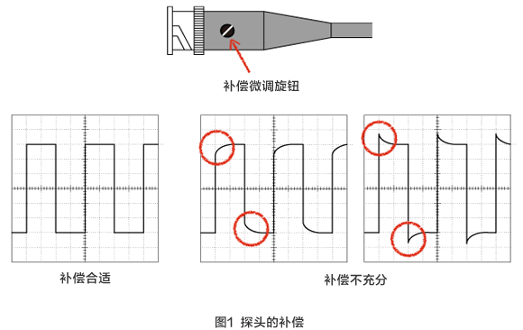 图1 探头的补偿