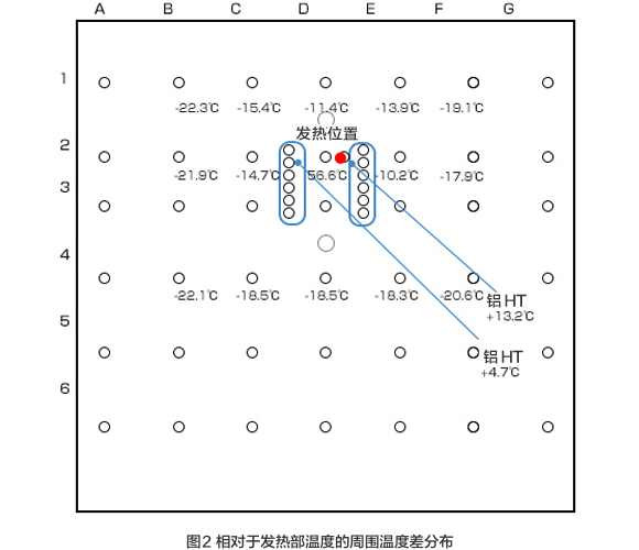 图2 相对于发热部温度的周围温度差分布