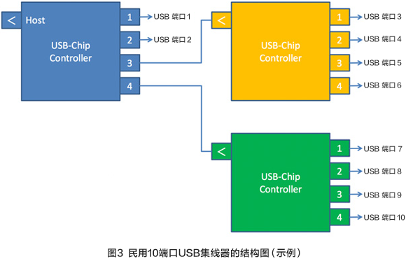 图3 民用10端口USB集线器的结构图（示例）