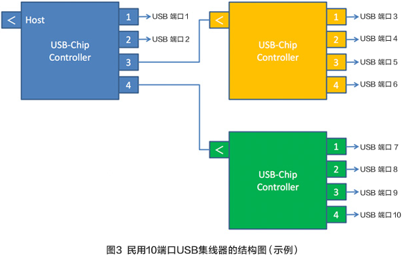图3 民用10端口USB集线器的结构图(示例)