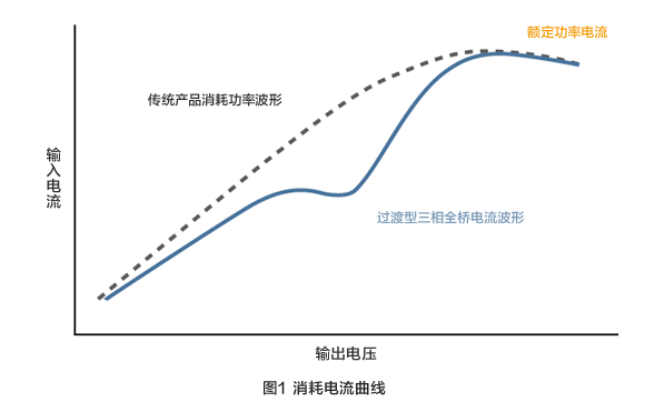 图1 消耗电流曲线