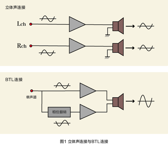图1 立体声连接与BTL连接