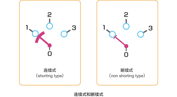 连续式和断续式