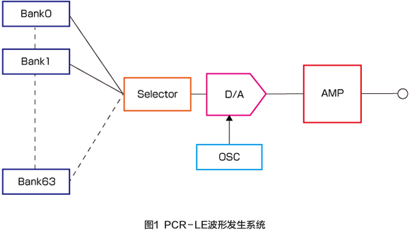 图1 PCR-LE波形发生系统