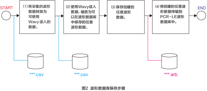 图2 波形数据库保存步骤